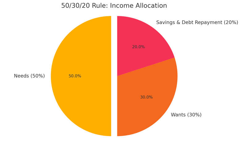 503020 Rule Income Allocation