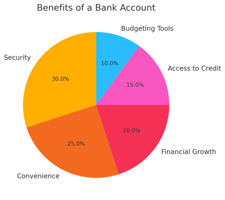 Benefits of a Bank Account