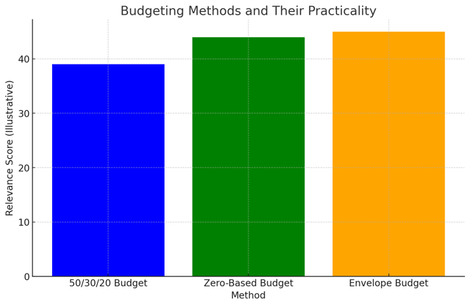 Budgeting Methods and Their Practicality