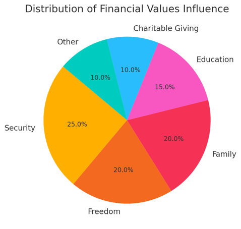 Distribution of Financial Values Influence