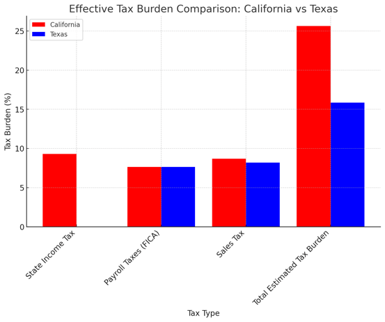 Effective Tax Burden Comparison California vs Texas