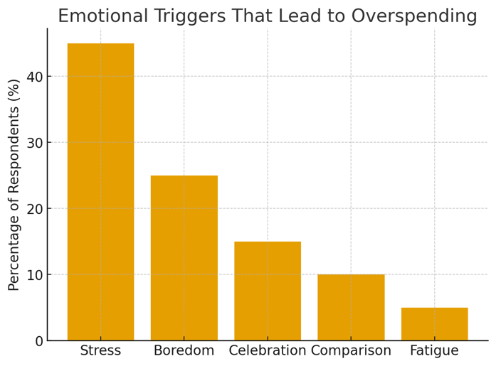 Emotional Triggers That Lead to Overspending