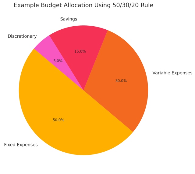 Example Budget Allocation Using 503020 Rule