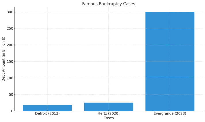 Famous Bankruptcy Cases