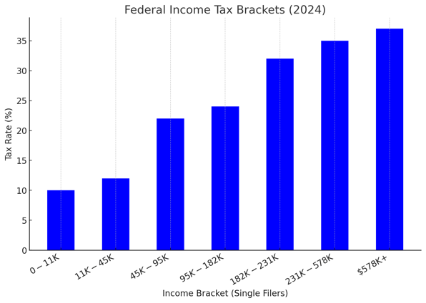 Federal Income Tax Brackets (2024)