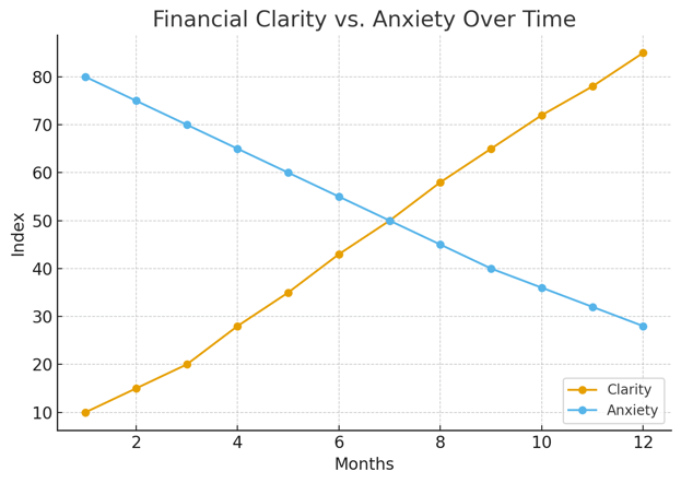 Financial Clarity vs. Anxiety Over Time