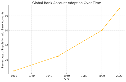 Global Bank Account Adoption Over Time