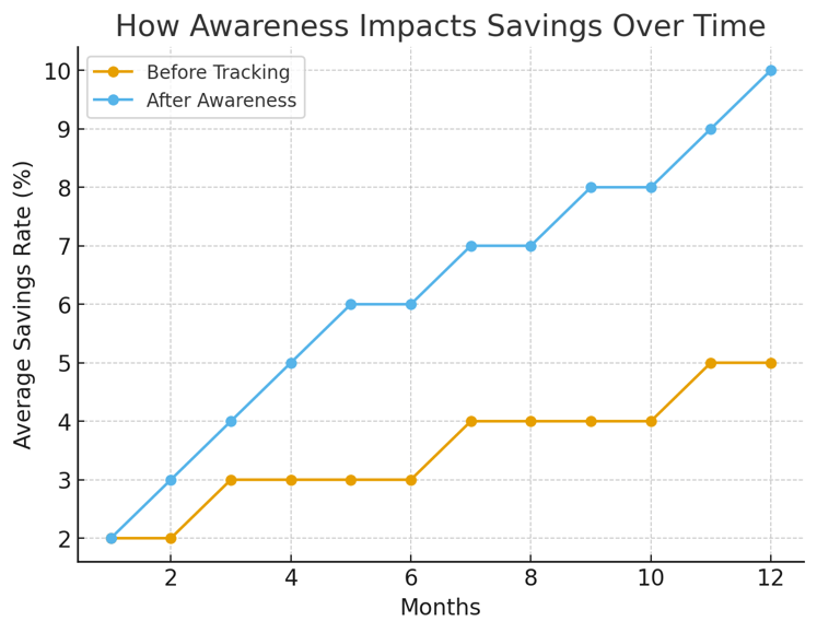 How Awareness Impacts Savings Over Time