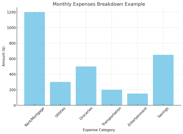 Monthly Expenses Breakdown Example