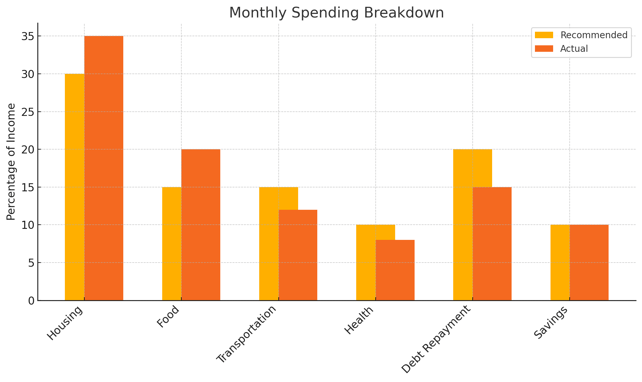 Monthly Spending Breakdown