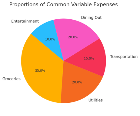 Proportions of Common Variable Expenses