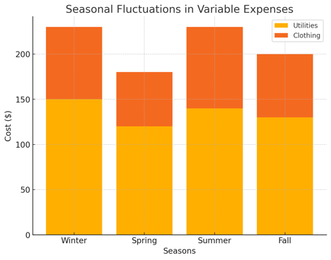 Seasonal Fluctuations in Variable Expenses