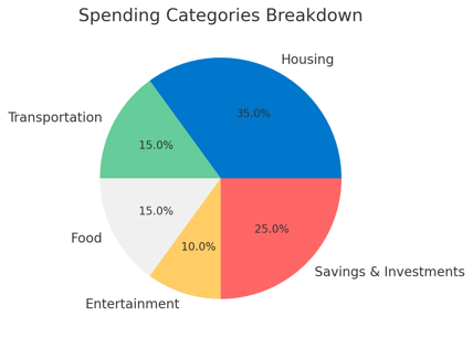 Spending Categories Breakdown