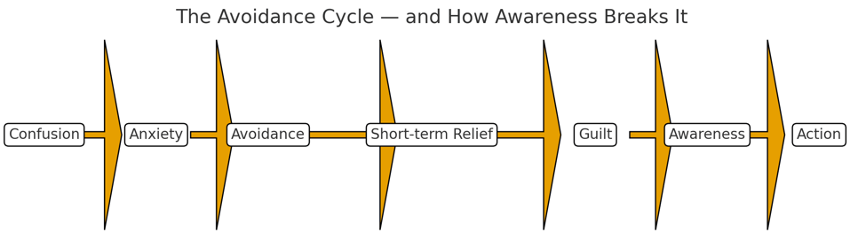 The Avoidance Cycle — and How Awareness Breaks It