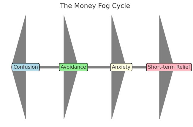 The Money Fog Cycle