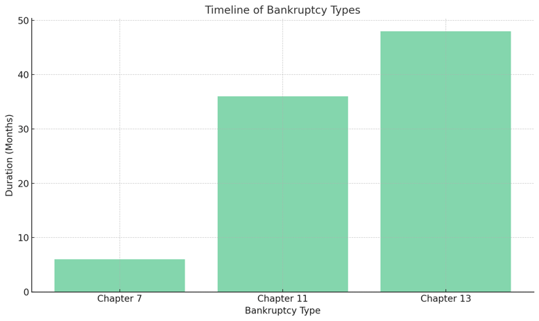 Timeline of Bankruptcy Types