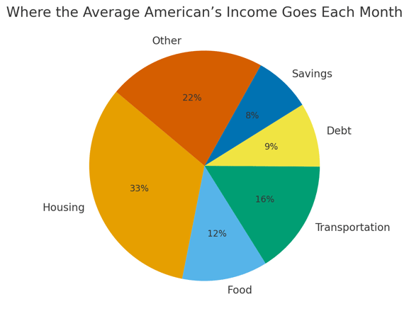 Where the Average American’s Income Goes Each Month