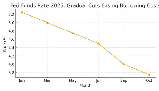 fed_funds_rate_2025
